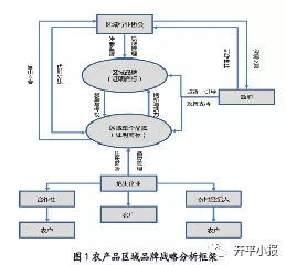 農產品區域品牌建設、維護與發展的戰略路徑及其網站建設服務